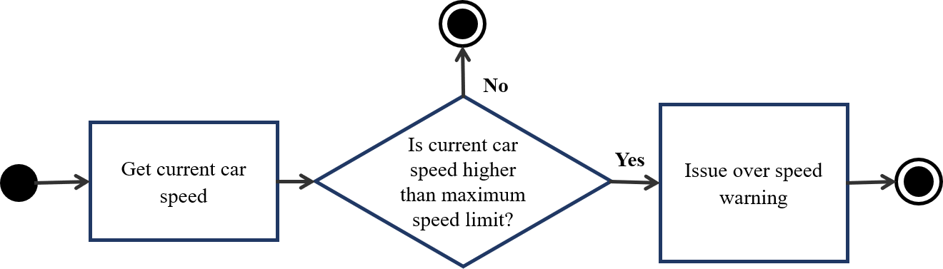 Figure 10 Over-speed warning flow