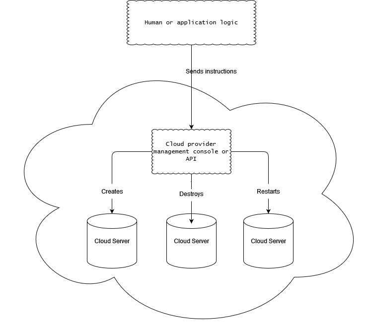 Creating, starting, stopping, and destroying cloud servers can be fully automated.