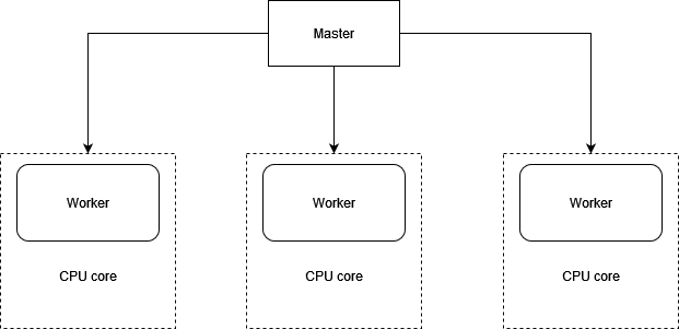 A master spawning three workers on a 4 core processor