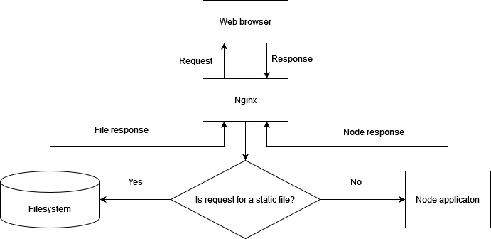 You can use nginx as a proxy to relay static assets quickly back to web clients