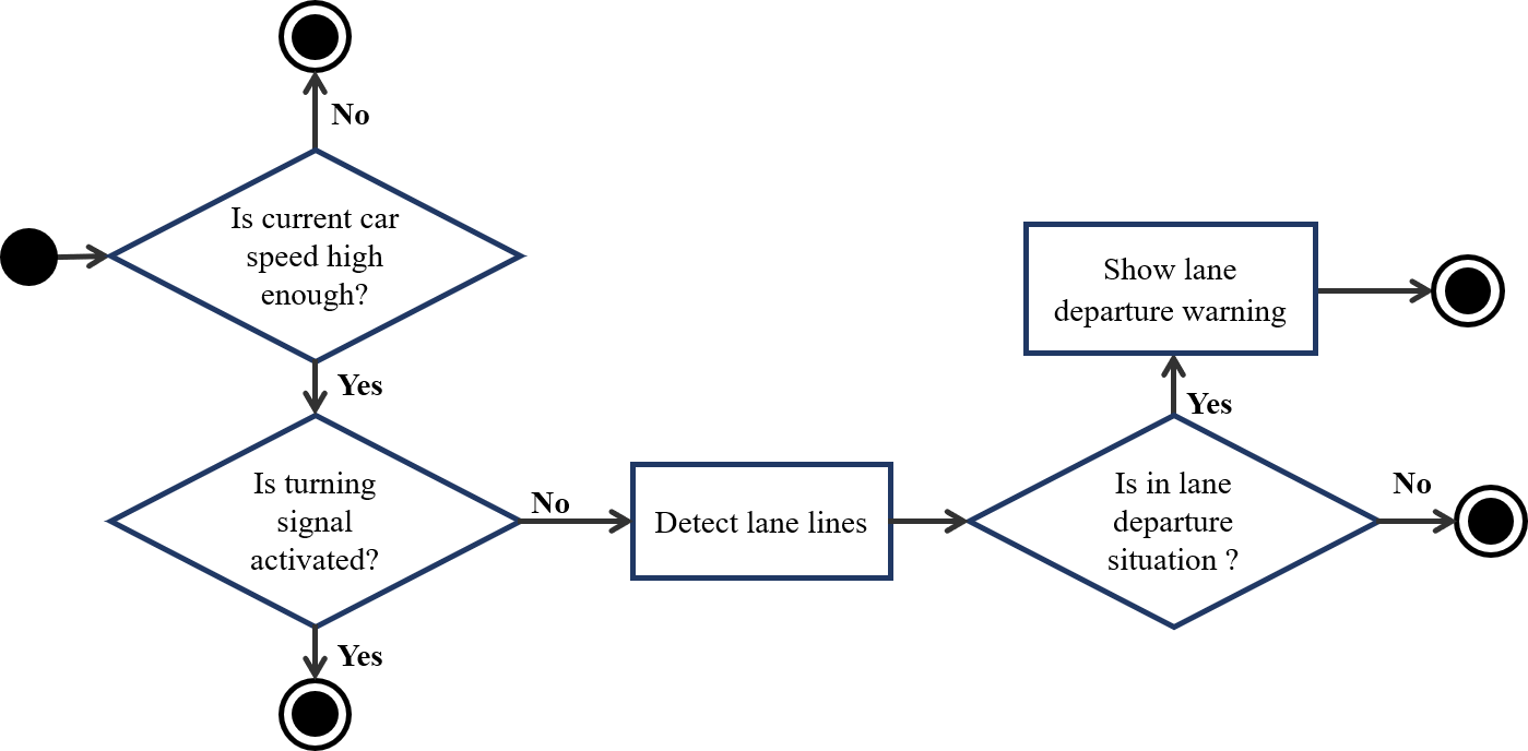 Figure 11. Lane departure warning flow